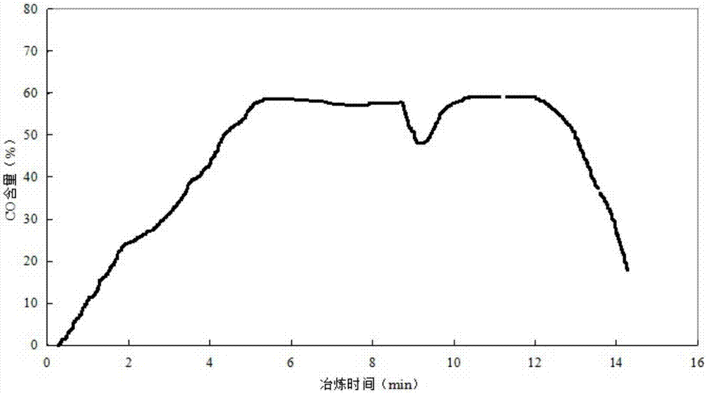 Production process method for converter steelmaking