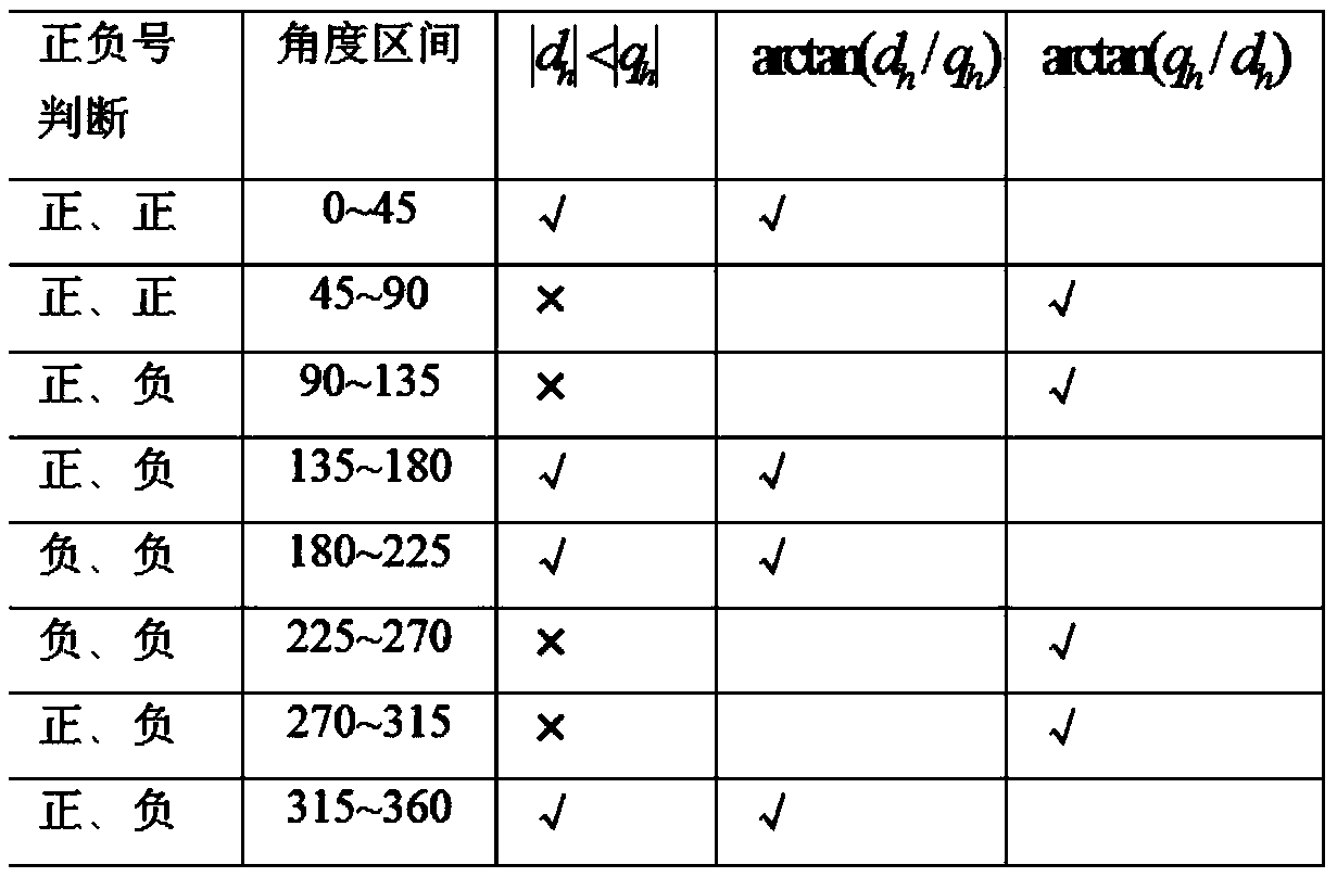 Magneto-electric coder calibration method based on arc tangent crossing interval tabulation method