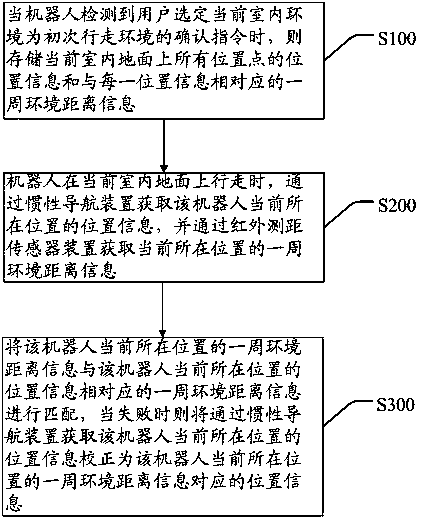 A method and system for indoor positioning of a robot based on an infrared ranging sensor