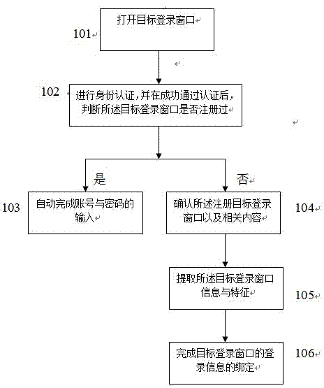 Method and system for performing start registration, characteristic extraction and login information binding of software login window on intelligent equipment