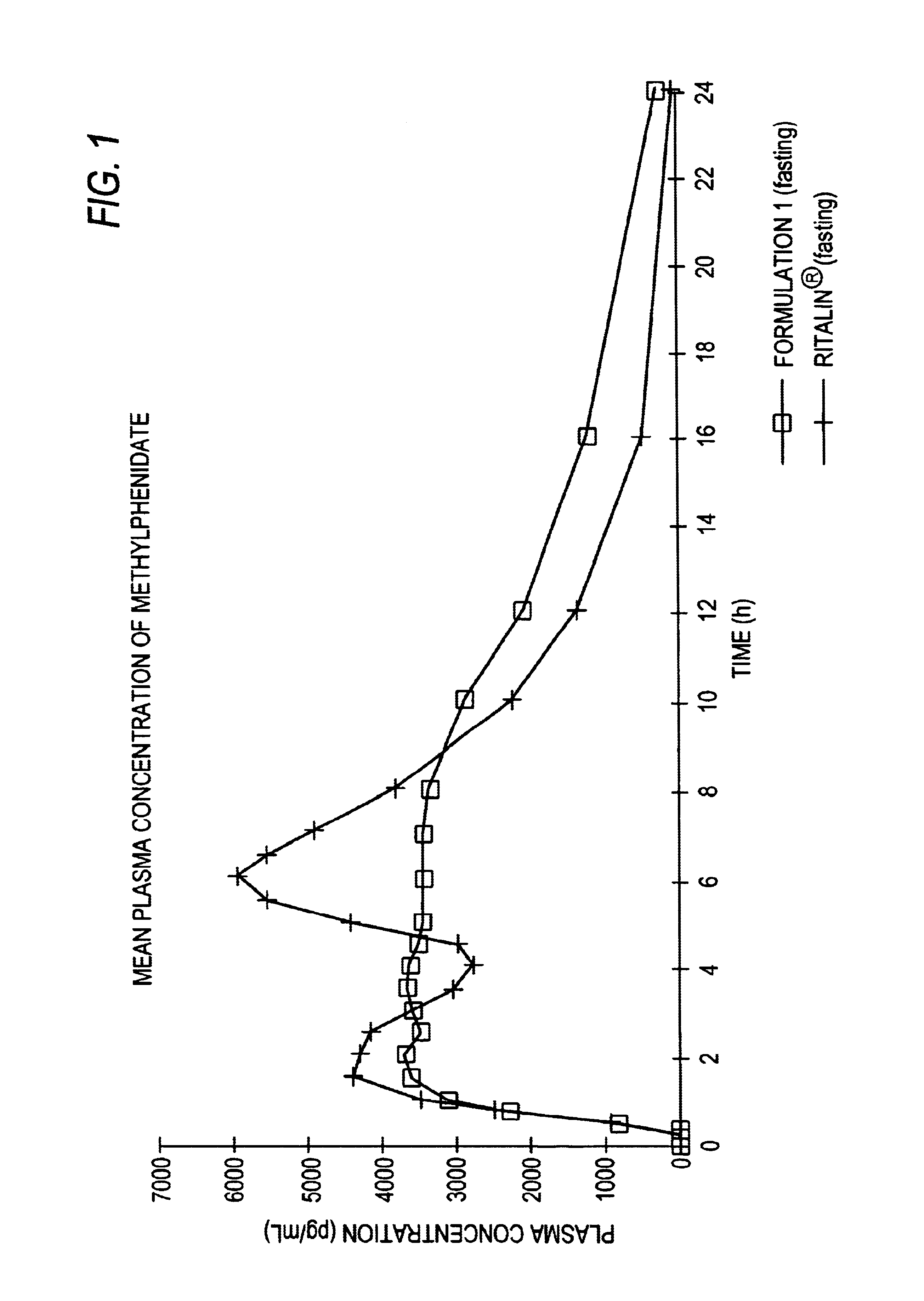 Controlled/modified release oral methylphenidate formulations