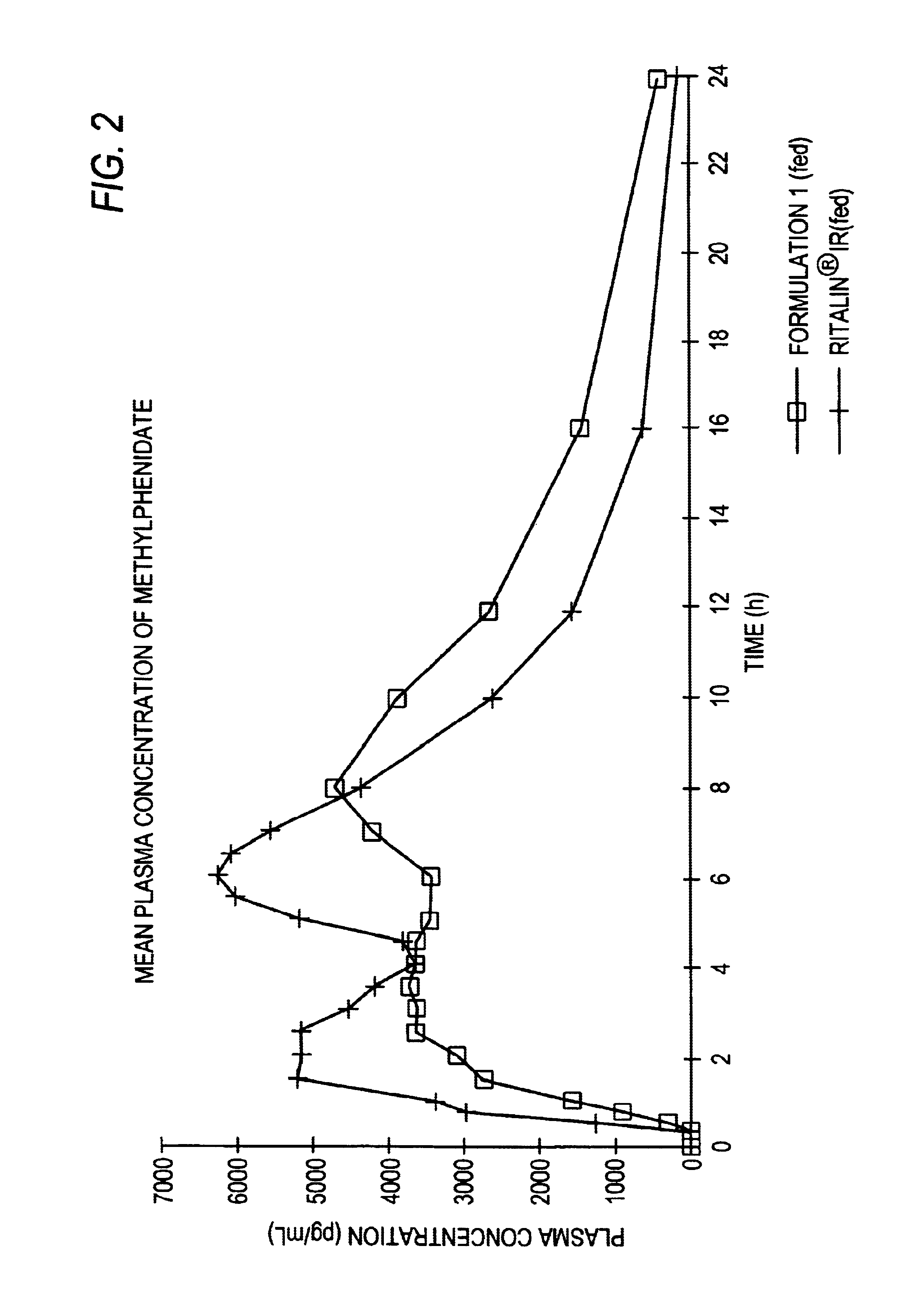 Controlled/modified release oral methylphenidate formulations