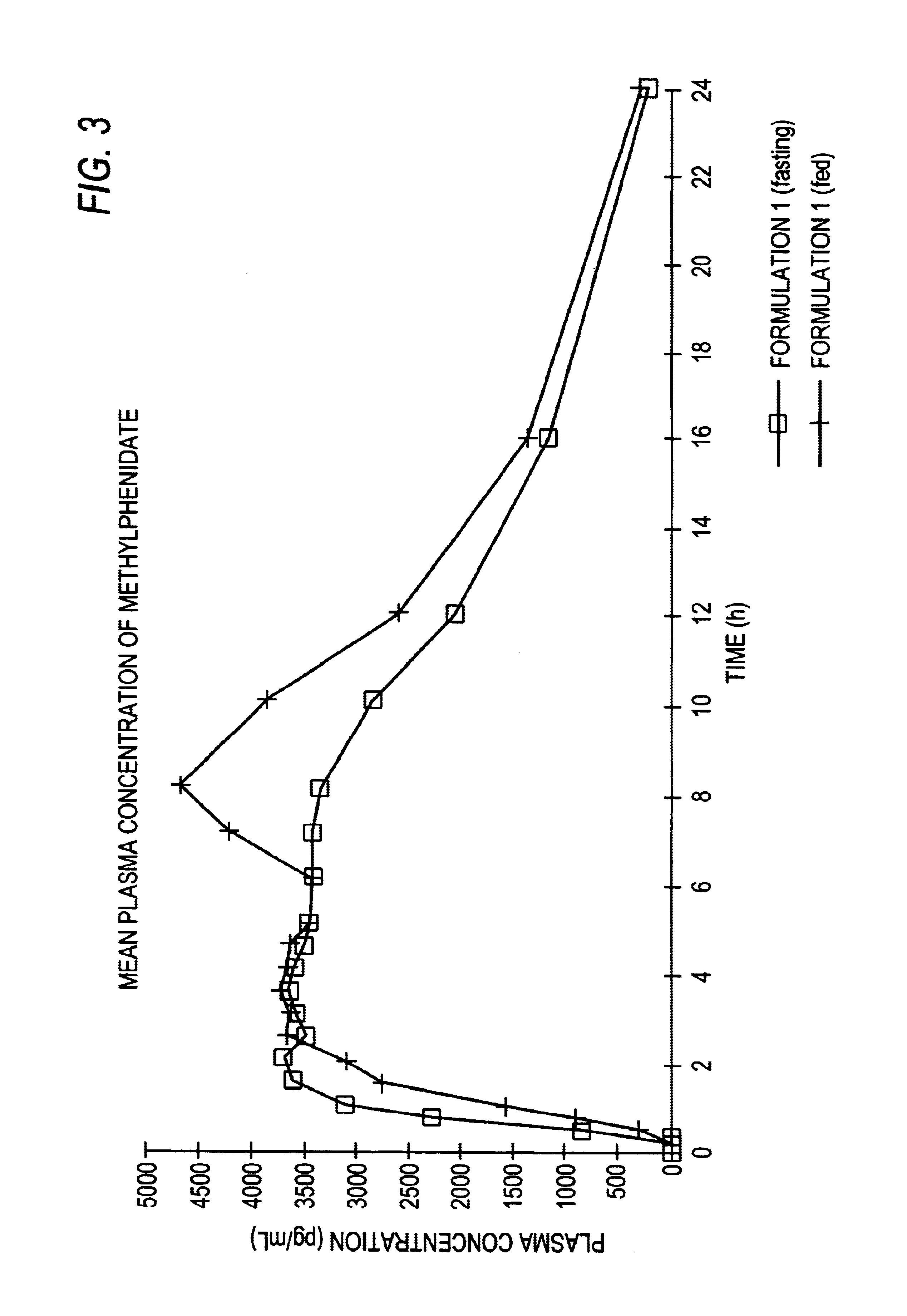 Controlled/modified release oral methylphenidate formulations