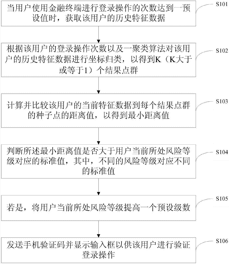 Clustering algorithm based financial terminal security protection method and system