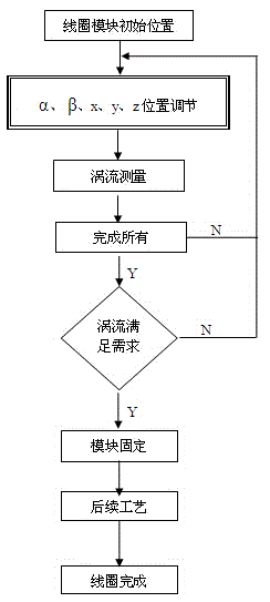 MRI (Magnetic Resonance Imaging) gradient coil assembling platform and assembling method