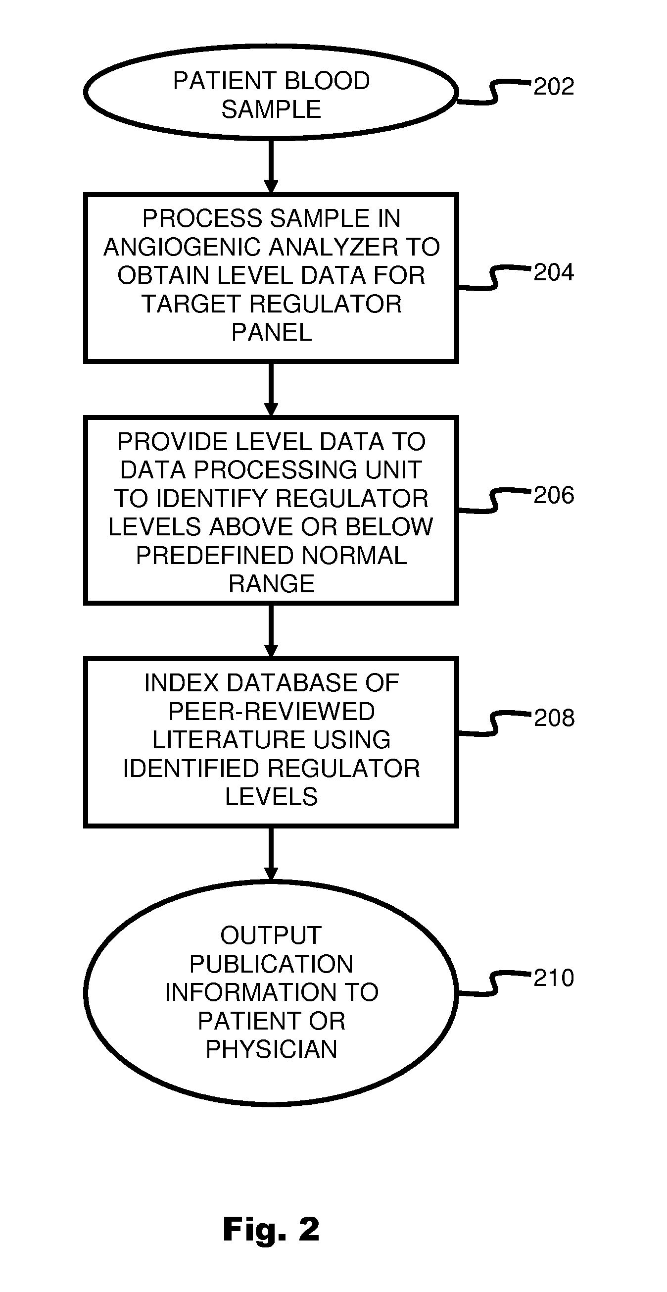 System and method for targeting relevant research activity in response to angiogenic regulator analyses