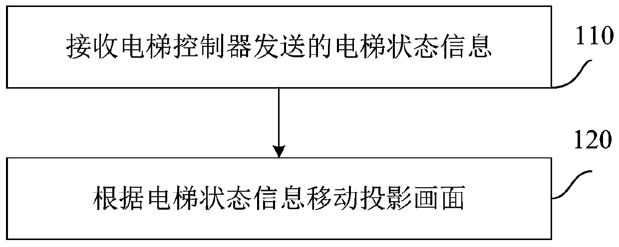 Projection method, device and system based on elevator