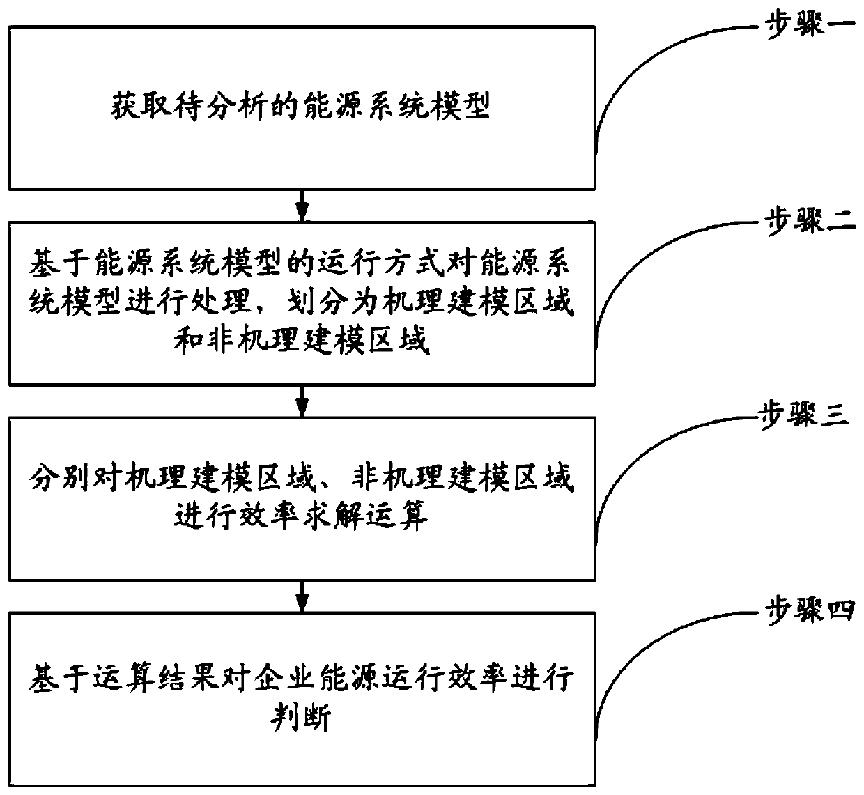 Enterprise energy operation efficiency analysis method and device