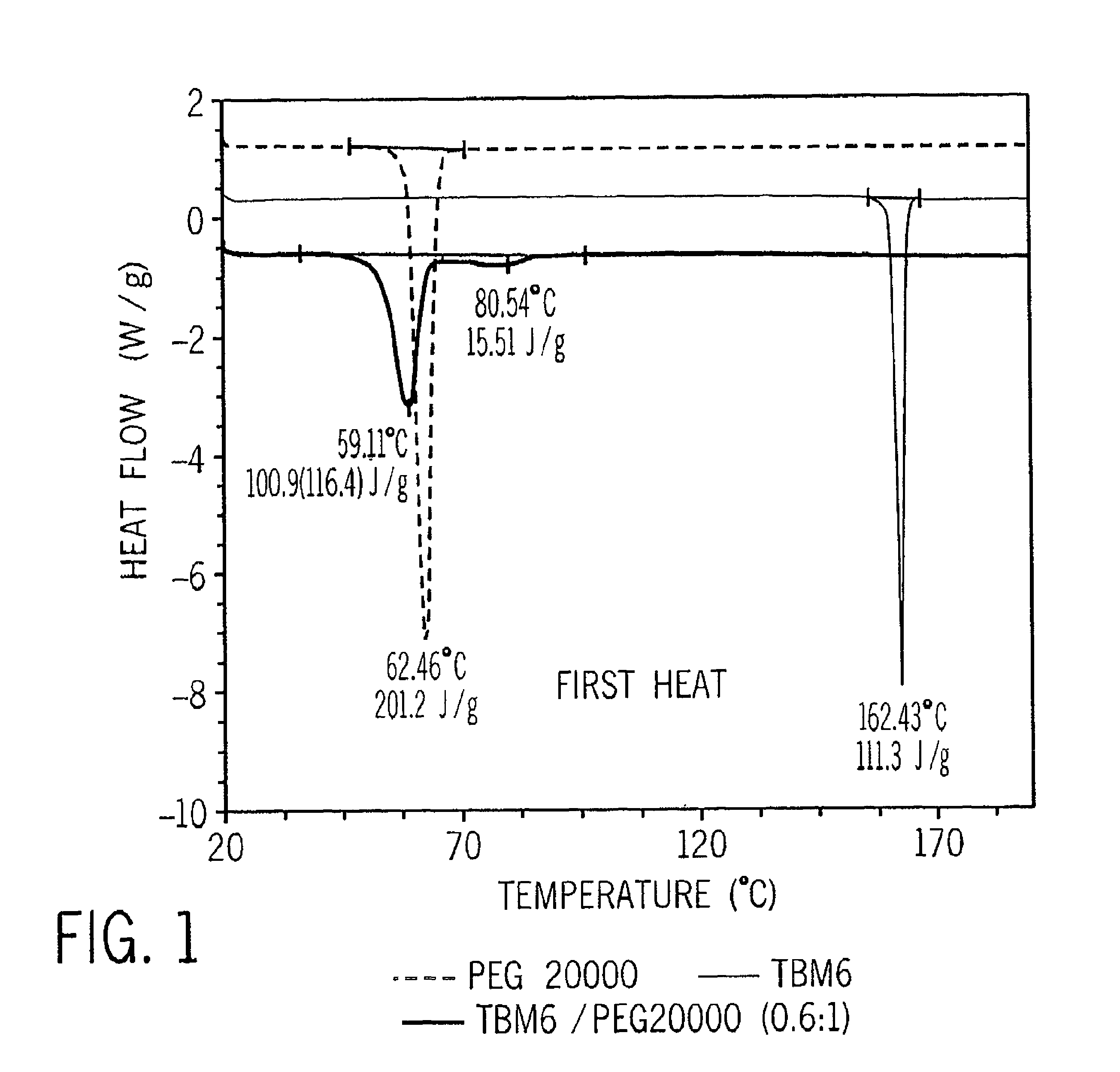 Thiobis phenolic antioxidant/polyethylene glycol blends