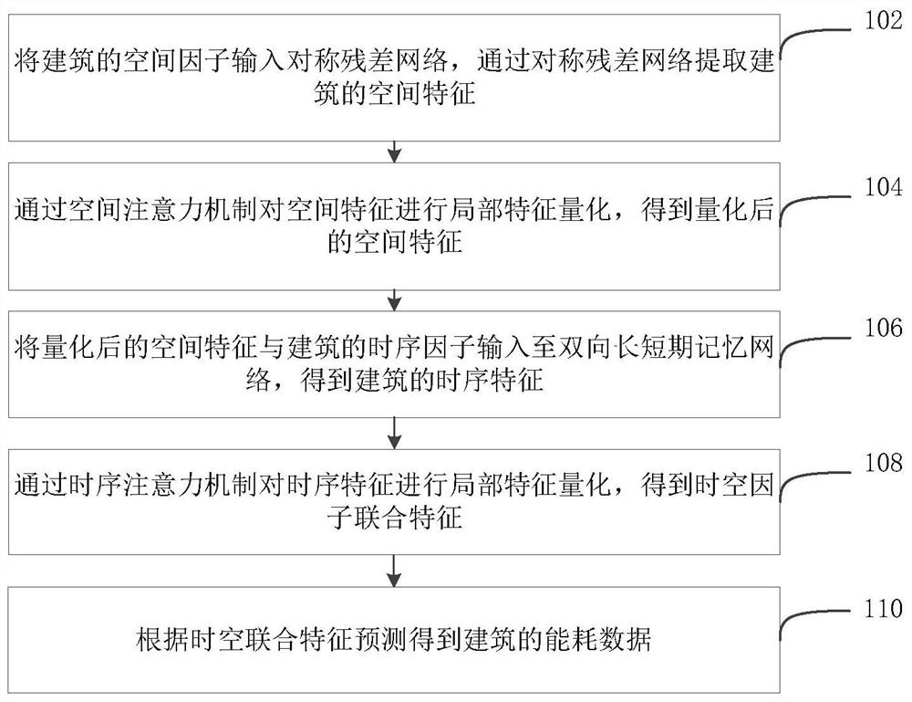 Building energy consumption prediction method based on deep cascade generative adversarial network and related products