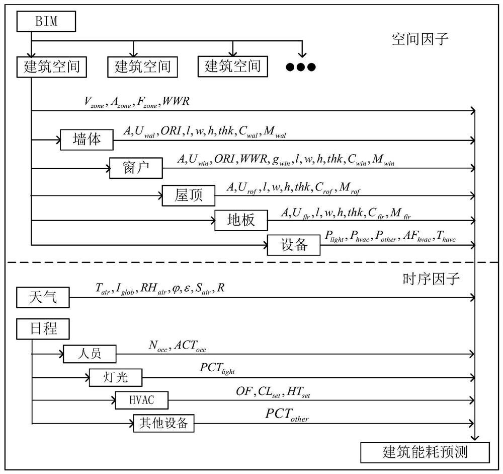 Building energy consumption prediction method based on deep cascade generative adversarial network and related products