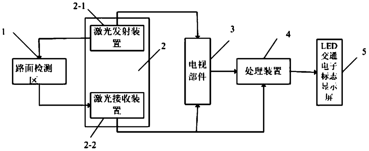 Real-time reminder method of speed limit on complex road surface and image and laser composite remote sensing road surface monitoring automatic alarm system