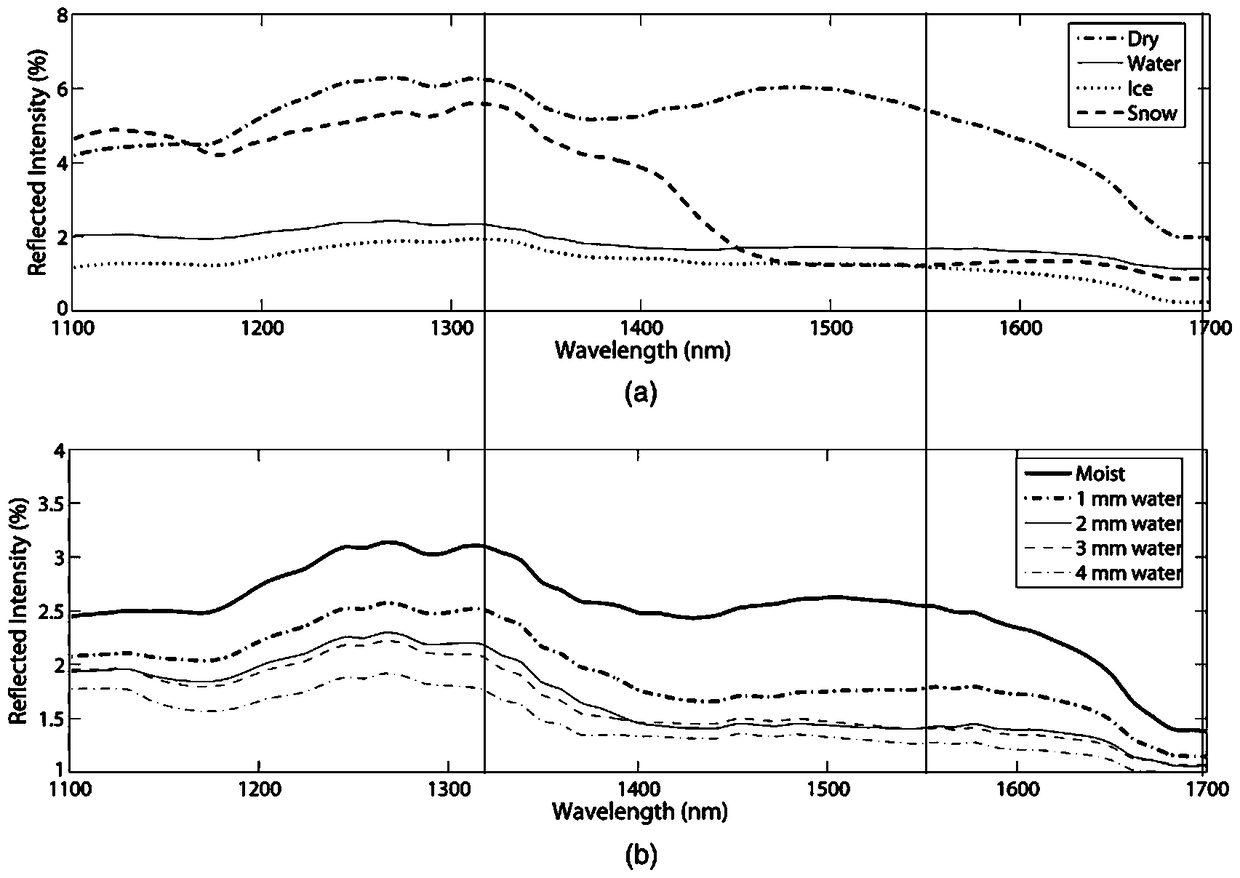 Real-time reminder method of speed limit on complex road surface and image and laser composite remote sensing road surface monitoring automatic alarm system