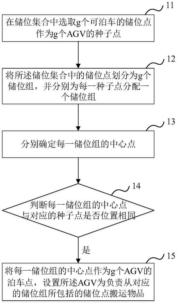 AGV layout method and system, electronic device and storage medium