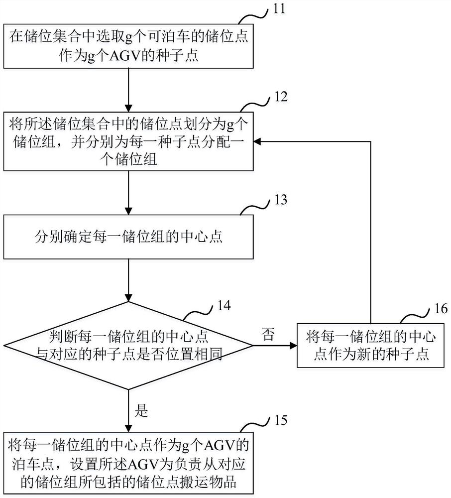 AGV layout method and system, electronic device and storage medium