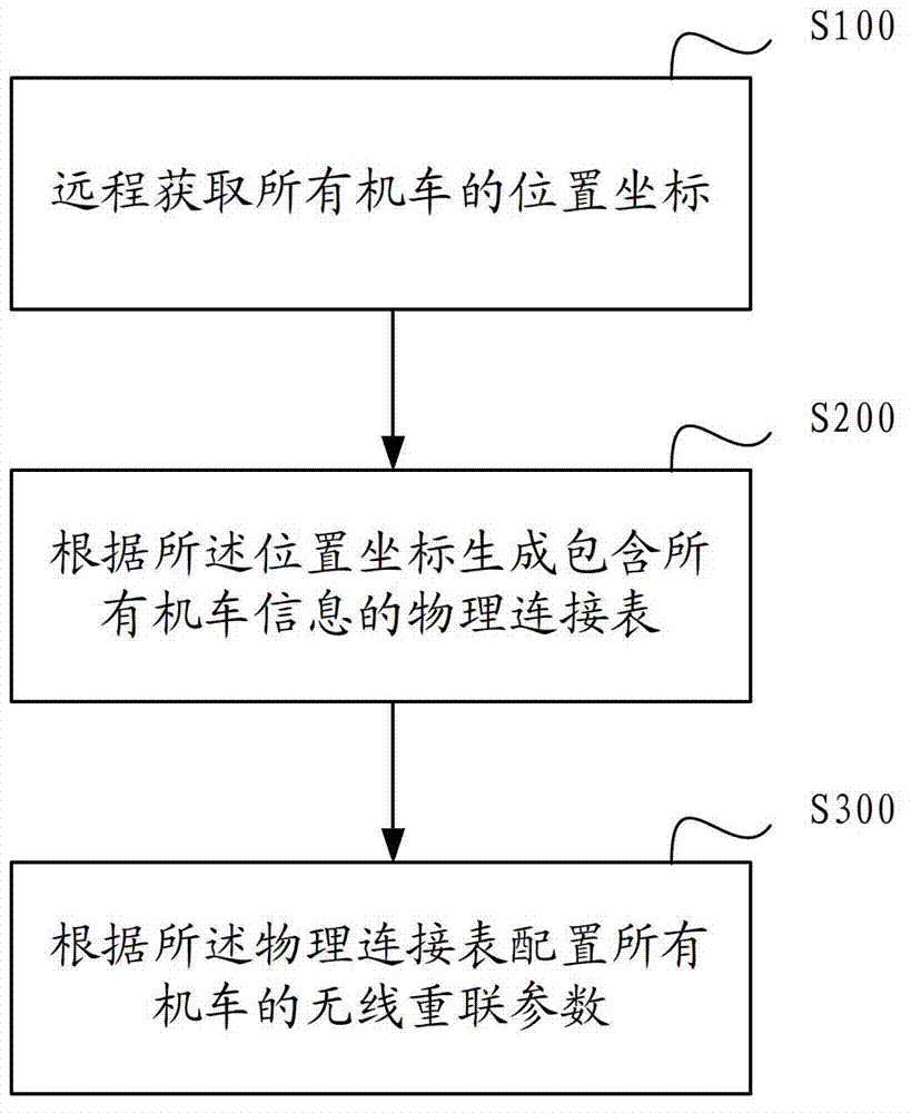 Wireless reconnection automatic parameter configuration method and system for locomotives