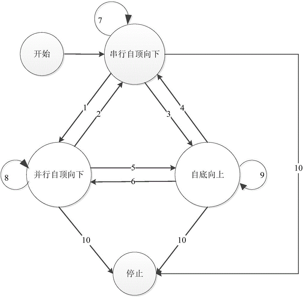 Parallel breadth-first search method based on shared memory system structure