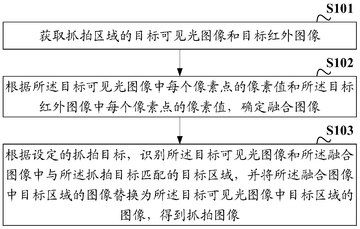 Snapshot method and device, electronic equipment and storage medium