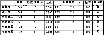 High dielectric property copper-clad board glue and preparation method thereof