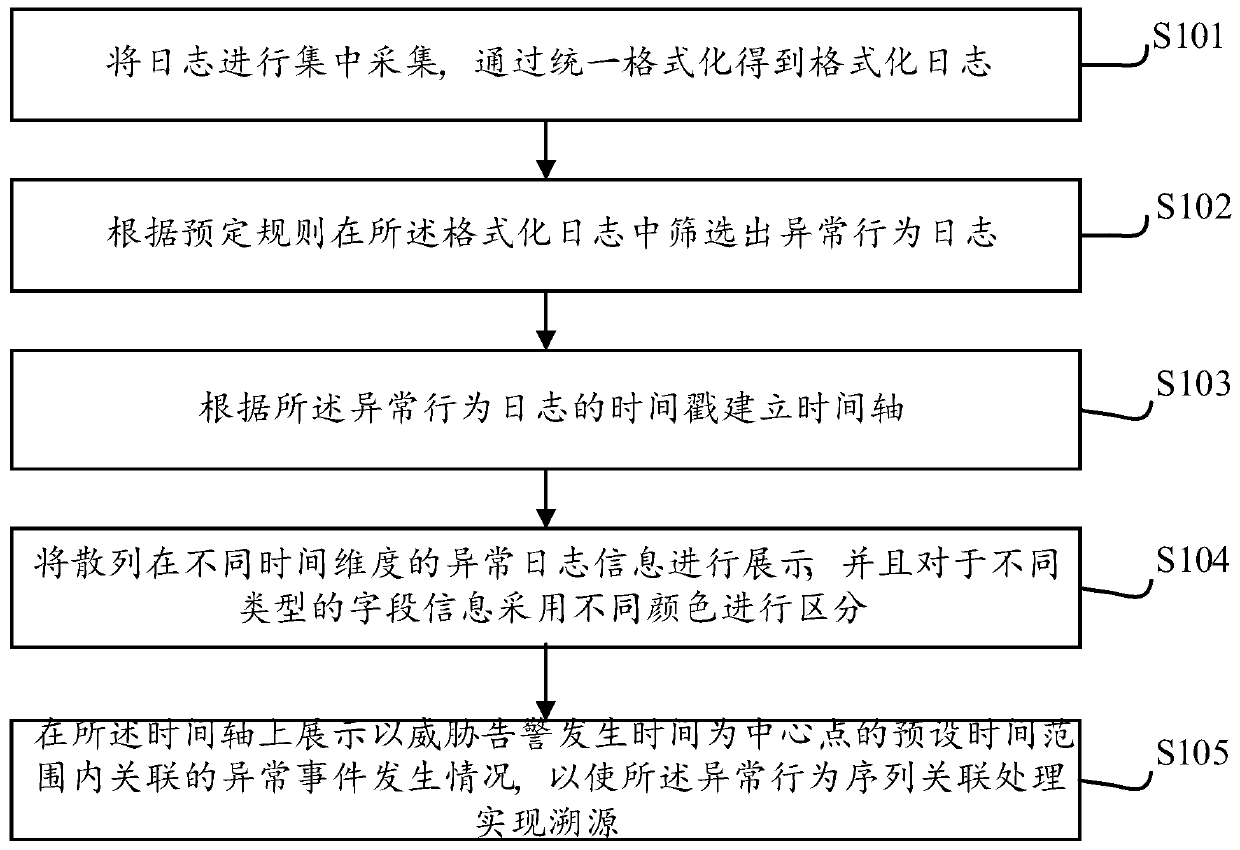 Abnormal behavior sequence association processing method and device based on time axis, equipment and storage medium