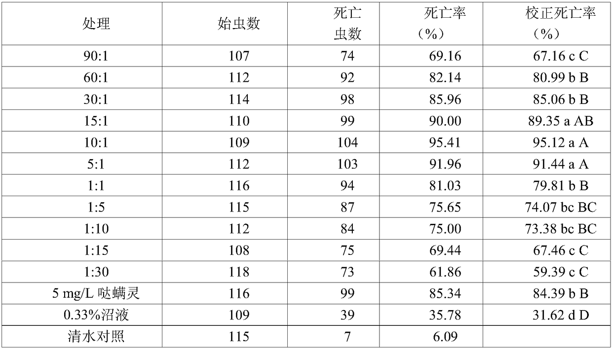 Complex composition containing biogas slurry and acaricide and application thereof