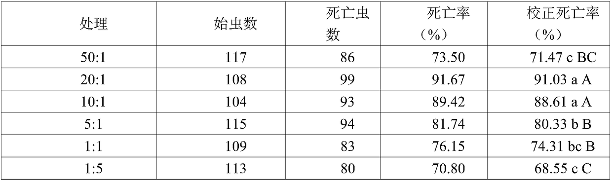 Complex composition containing biogas slurry and acaricide and application thereof