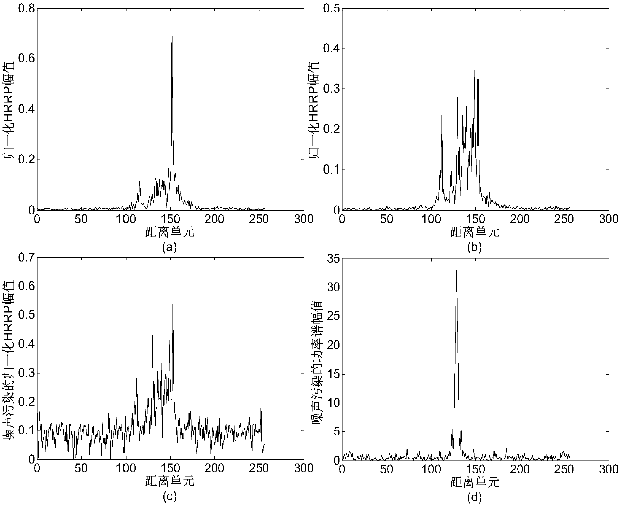 Statistical dictionary learning-based radar high range resolution profile target identification method