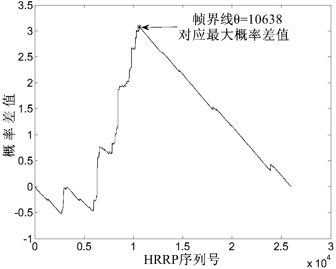 Statistical dictionary learning-based radar high range resolution profile target identification method