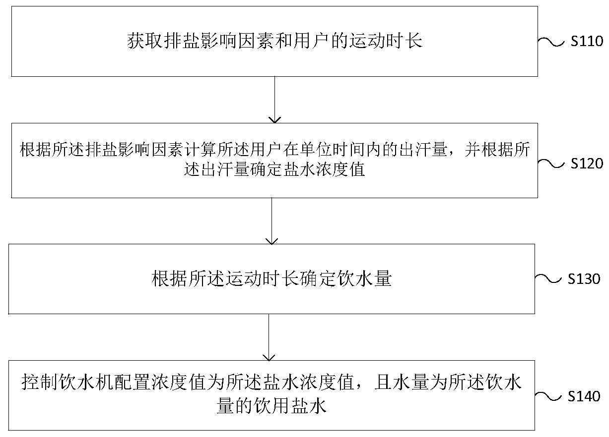 Method and device for preparing drinking saline water for water dispenser, storage medium and water dispenser