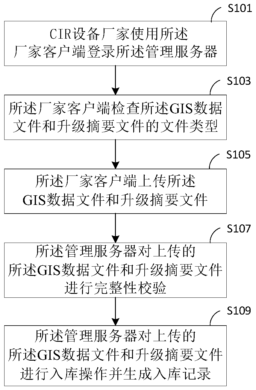 A wireless upgrade system and method for gis database of locomotive cir equipment