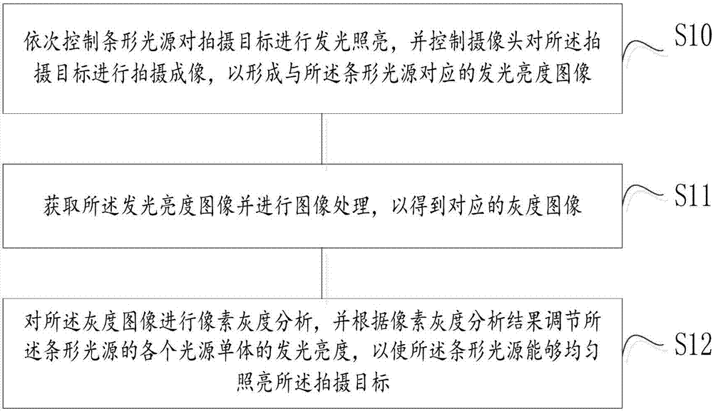 Light source brightness control system and control method