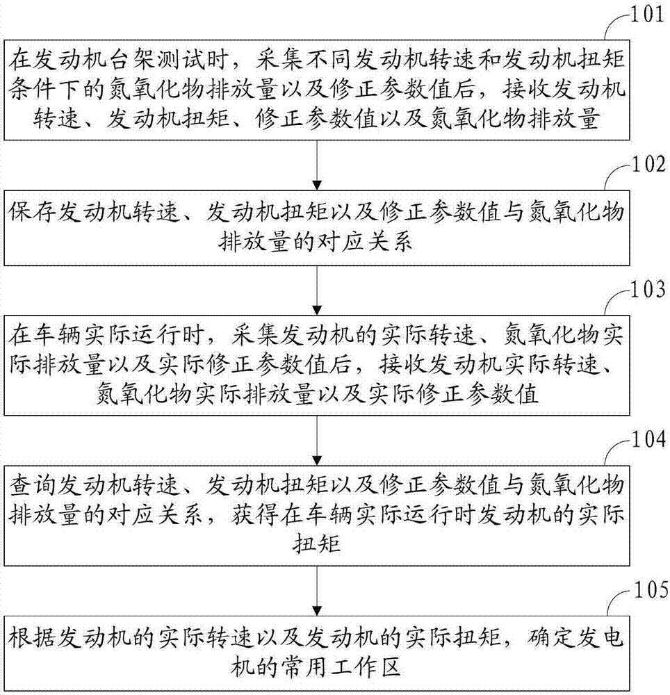 A method, device and system for determining a common working area of ​​an engine