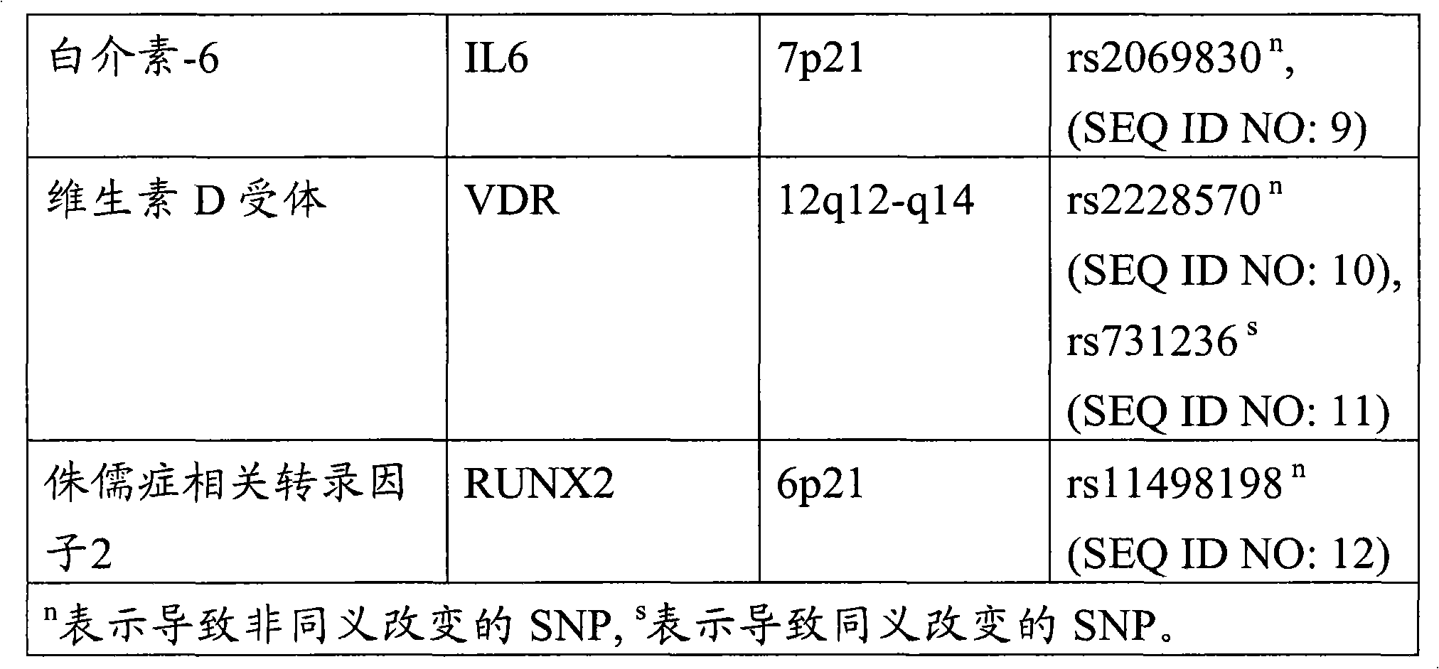 Methods And Kits For Detecting Risk Factors For Development Of Jaw Osteonecrosis And Methods Of Treatment Thereof