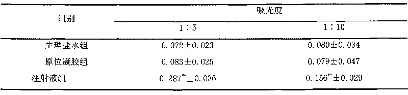 Shuanghuanglian in situ gel preparation and preparation method thereof