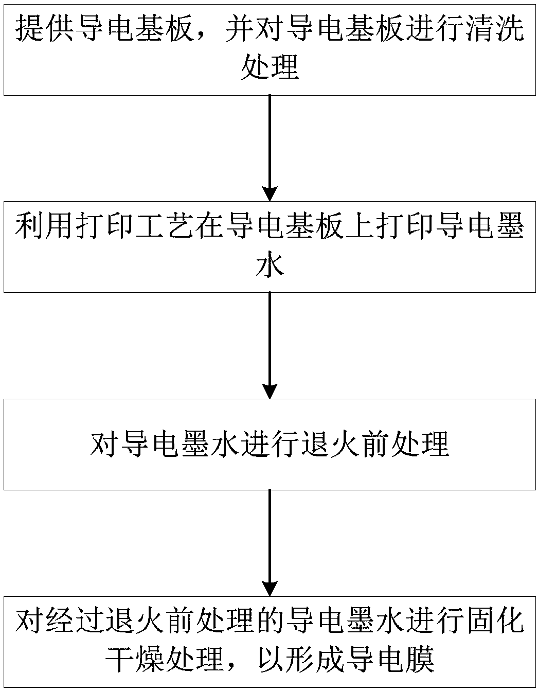 Manufacturing method for conductive film based on printing process