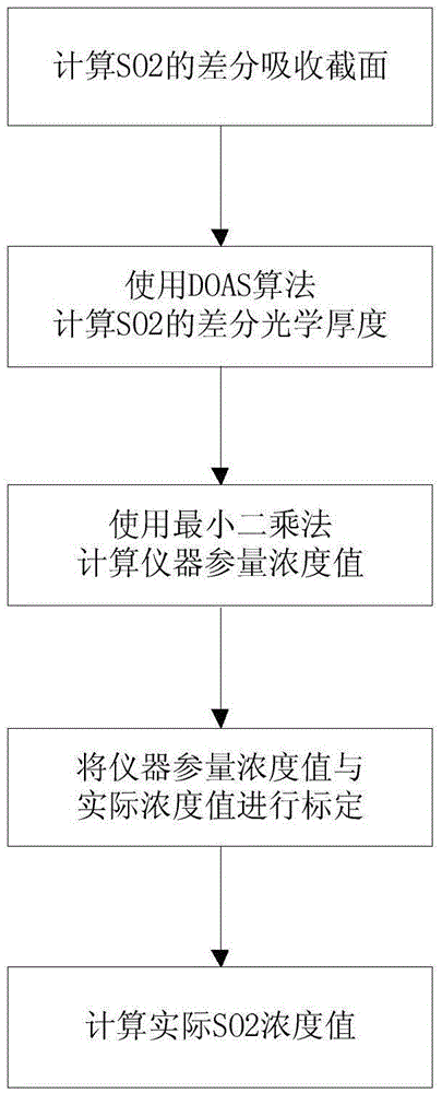 Flue gas concentration measuring method based on spectrum analysis