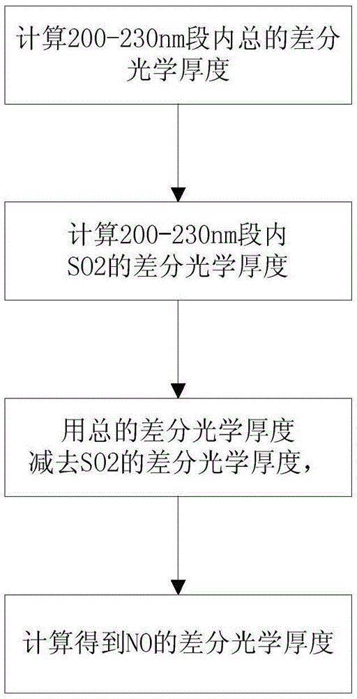 Flue gas concentration measuring method based on spectrum analysis