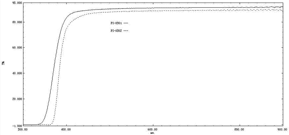 Preparation method of soluble polyimide resin