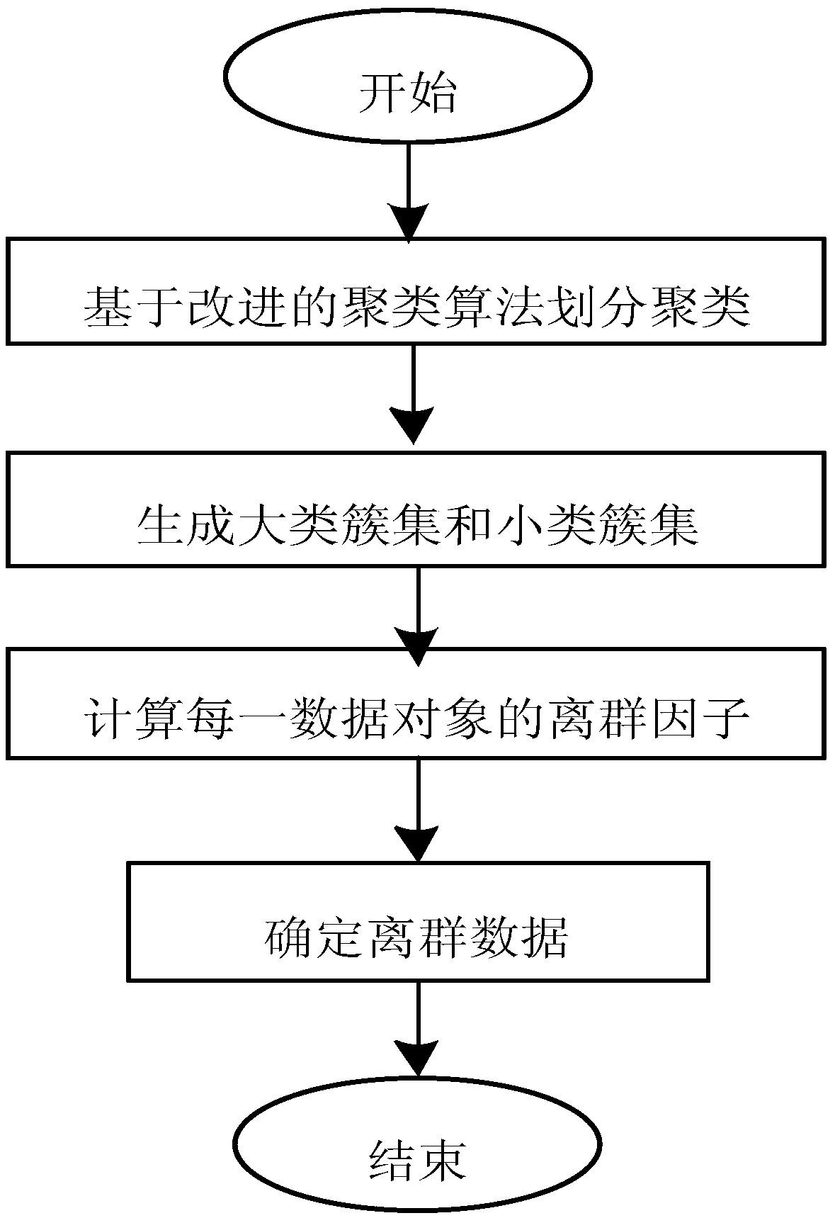 Outlier detection method based on clustering