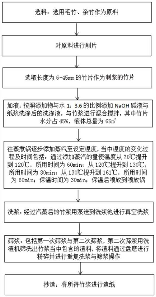 Method for producing degradable mulching film paper by utilizing bamboo pulp