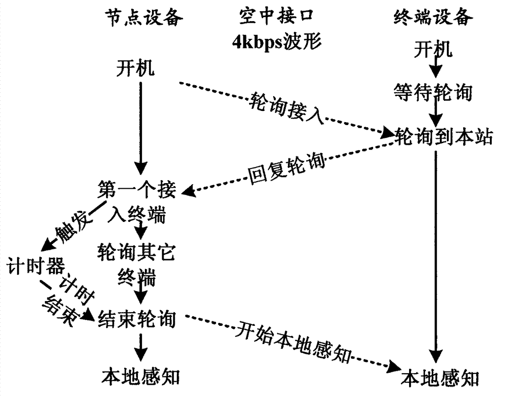 Cognition-based star networking method for broadband wireless access equipment