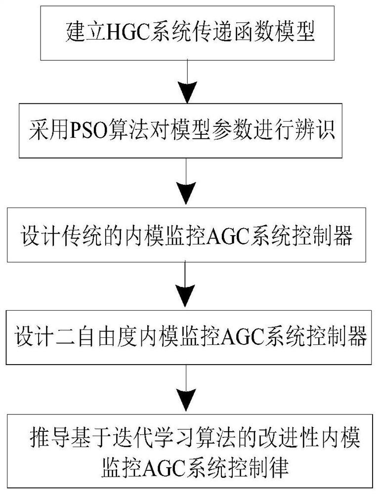 A Thickness Control Method for Hot Continuous Rolling Based on Improved Internal Model Controller