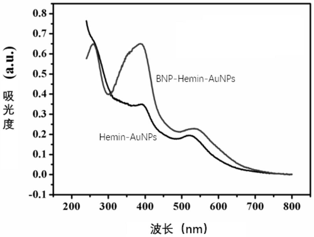 A kind of method for preparing nanozyme probe