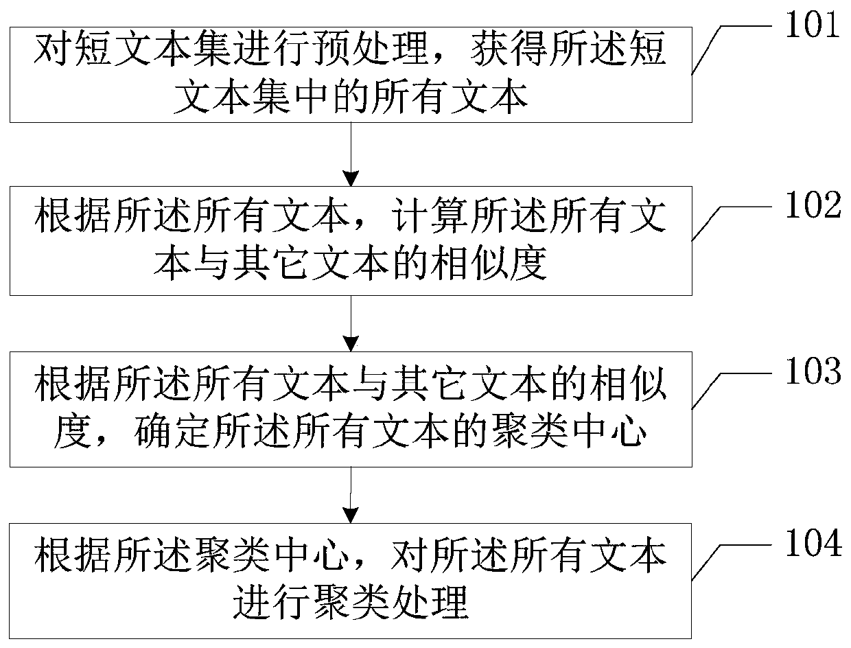 Short text clustering method and terminal device