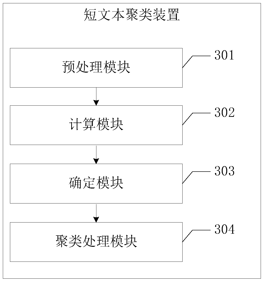 Short text clustering method and terminal device