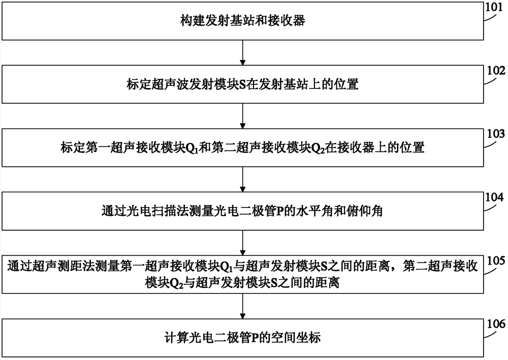 Total-station spatial measuring and positioning method based on optoelectronic scanning and ultrasound distance measurement