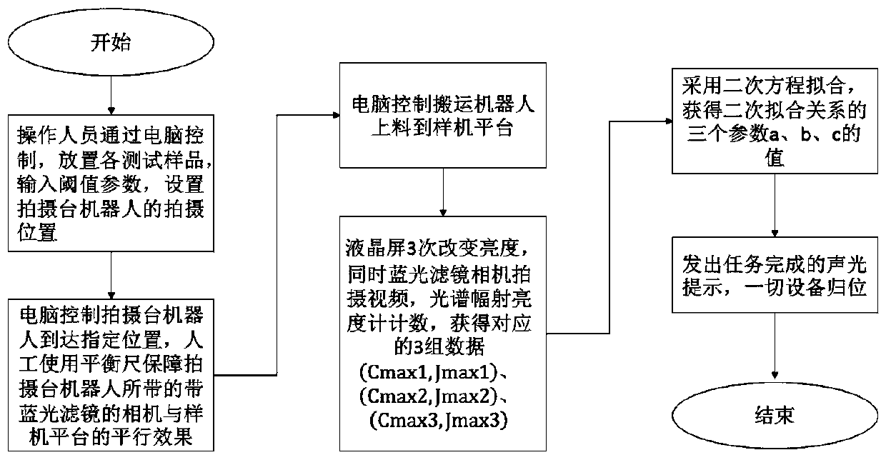 Manufacturing method for liquid crystal screen blue light component detection and analysis device and manufactured device