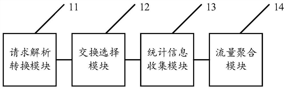 A self-adaptive monitoring method, device, npb equipment and medium of network traffic