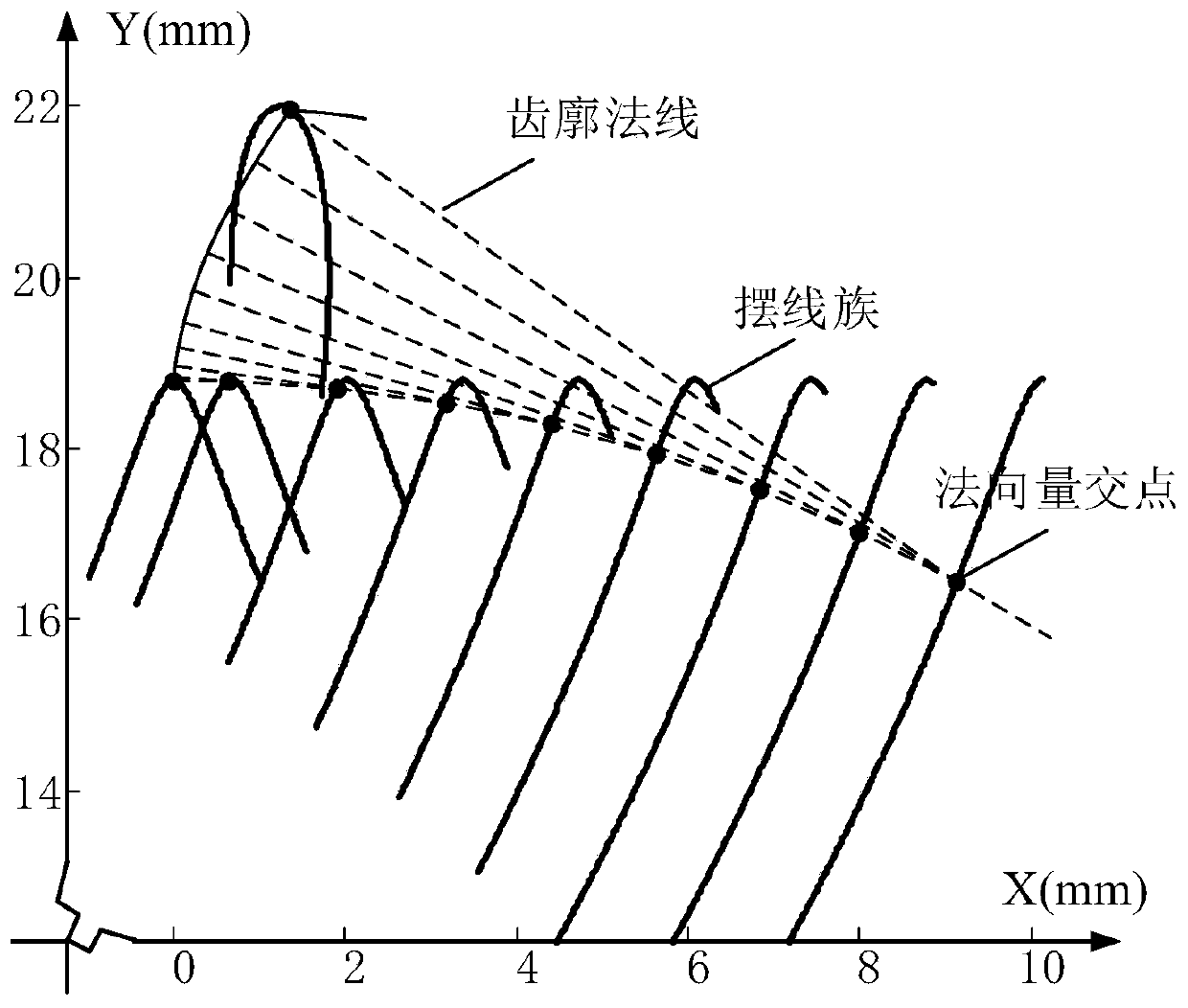 A method of obtaining conjugate tooth profile