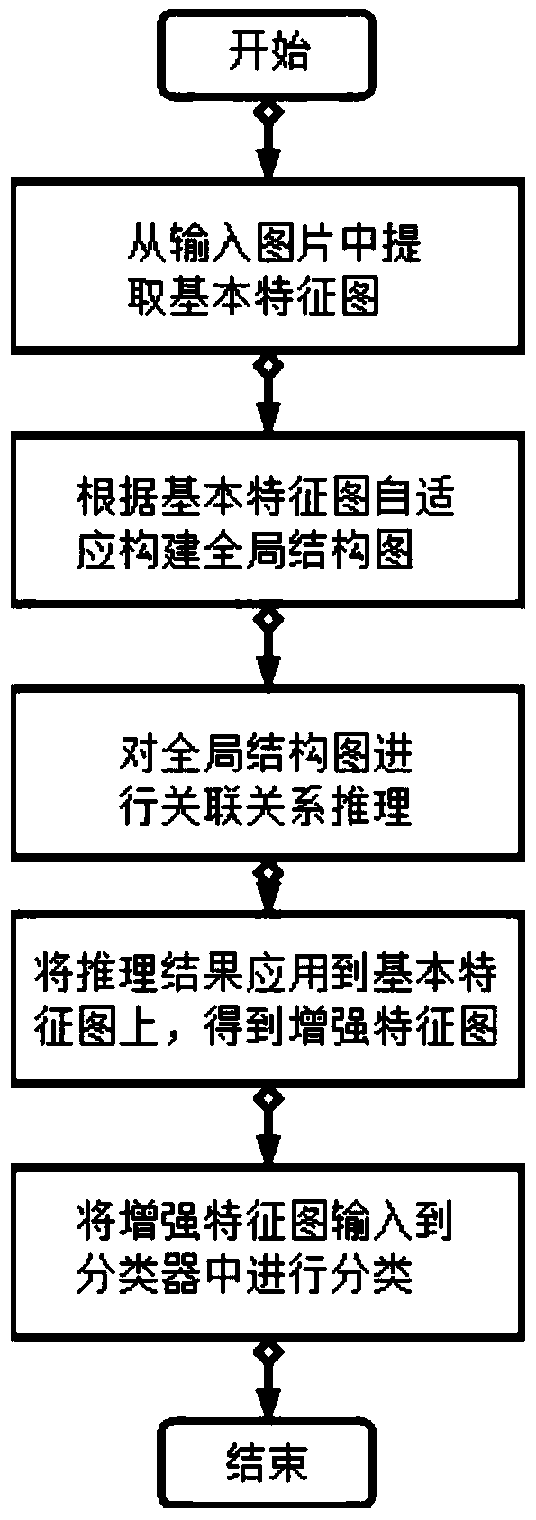 Vehicle fine-grained classification method and device